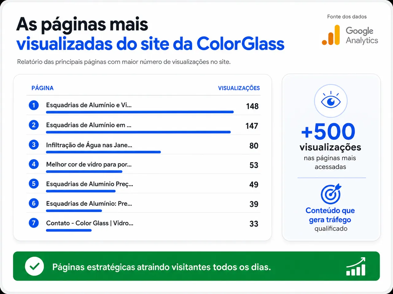 Relatorio do Google Analytics com as paginas mais visualizadas do site da Color Glass