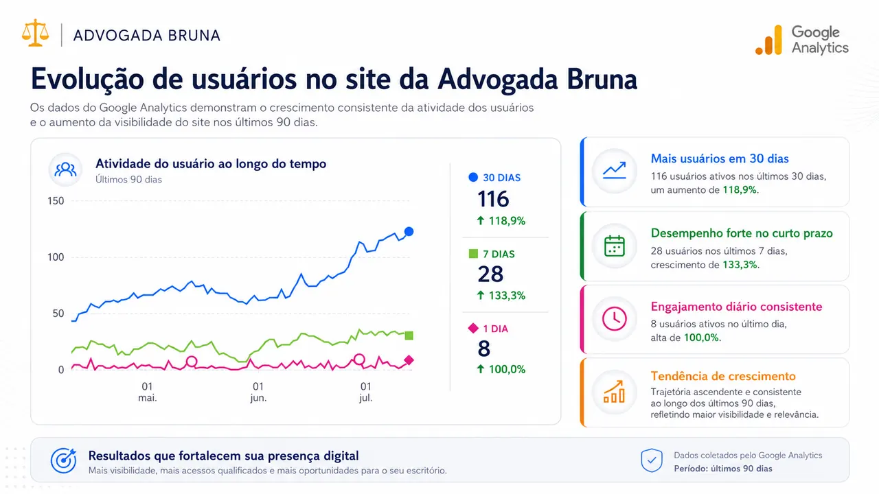 Grafico do Google Analytics com o crescimento de usuarios do site da Bruna Pires Advocacia