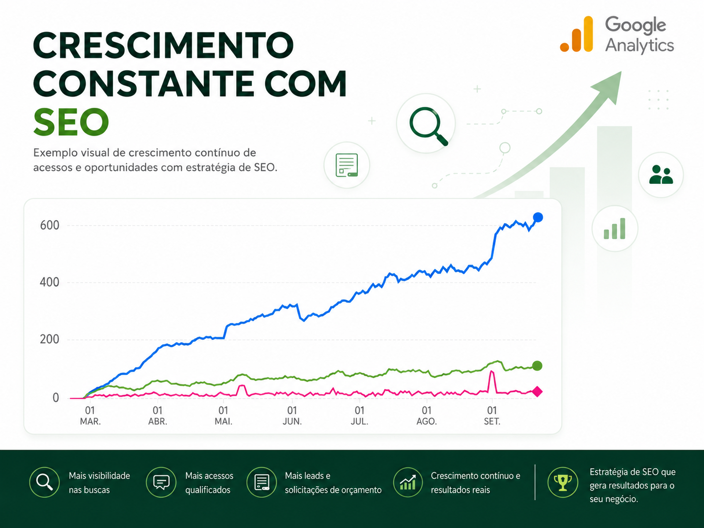 Grafico de crescimento constante de acessos e contatos de clientes da agencia RTAG, incluindo negocios de Sorocaba