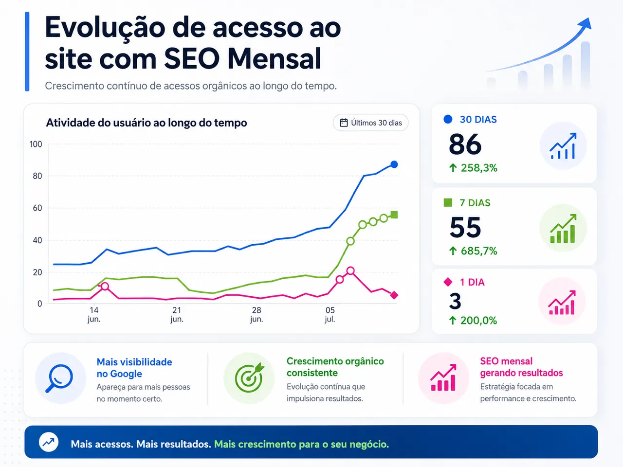 Grafico de evolucao de usuarios organicos do site da Dra. Carolien Mendes, cliente RTAG em Campinas, com SEO mensal